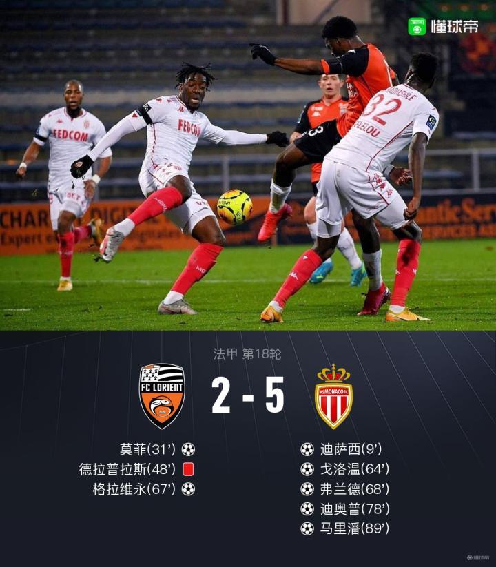 摩纳哥再胜洛里昂，追赶领头集团