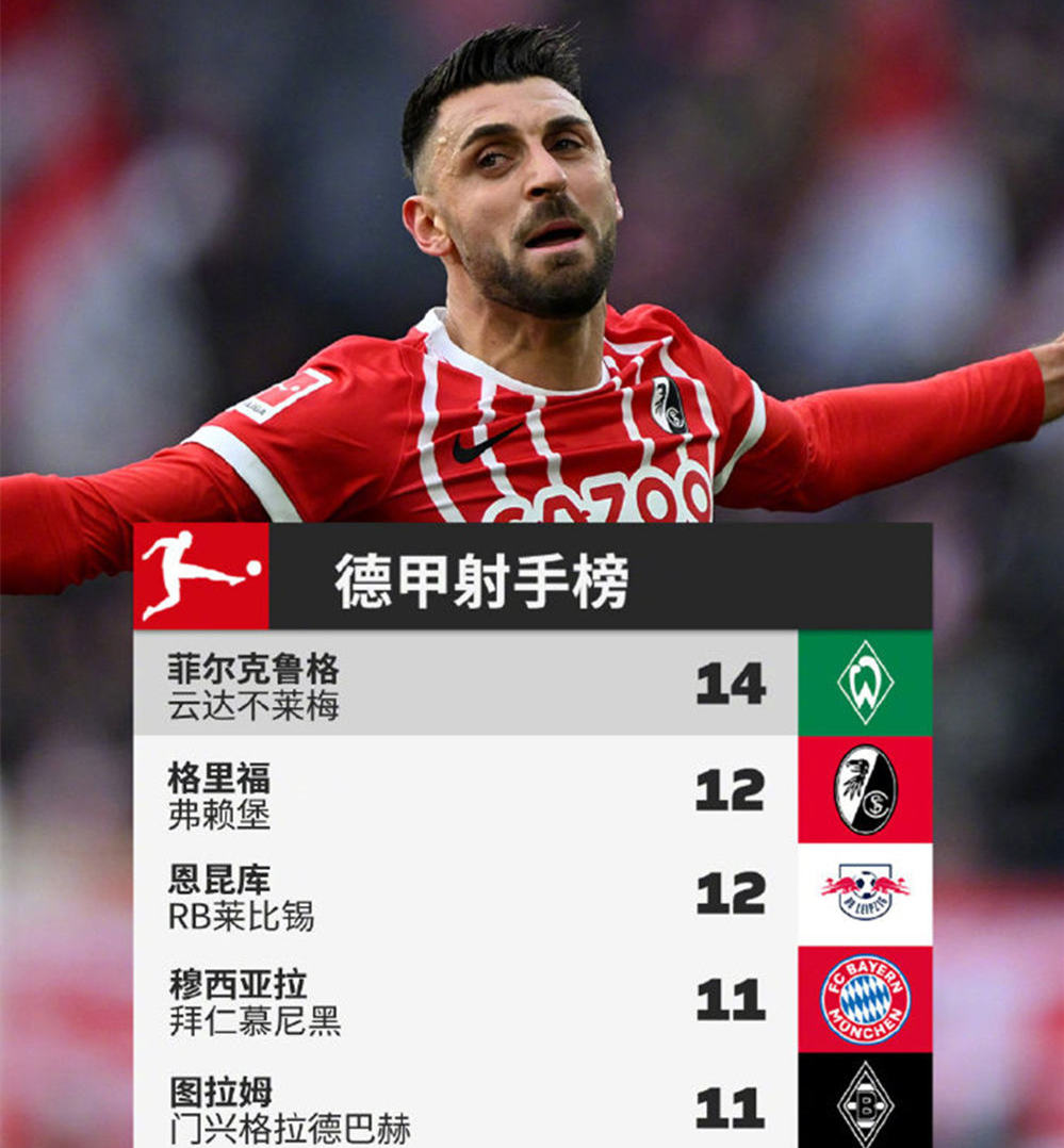 多特蒙德领跑积分榜，稳居德国联赛龙头