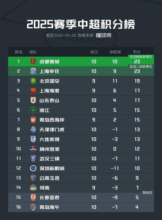 关于申花客场逼平富力,保持不败战绩的信息 关于申花客场逼平富力,保持不败战绩的信息