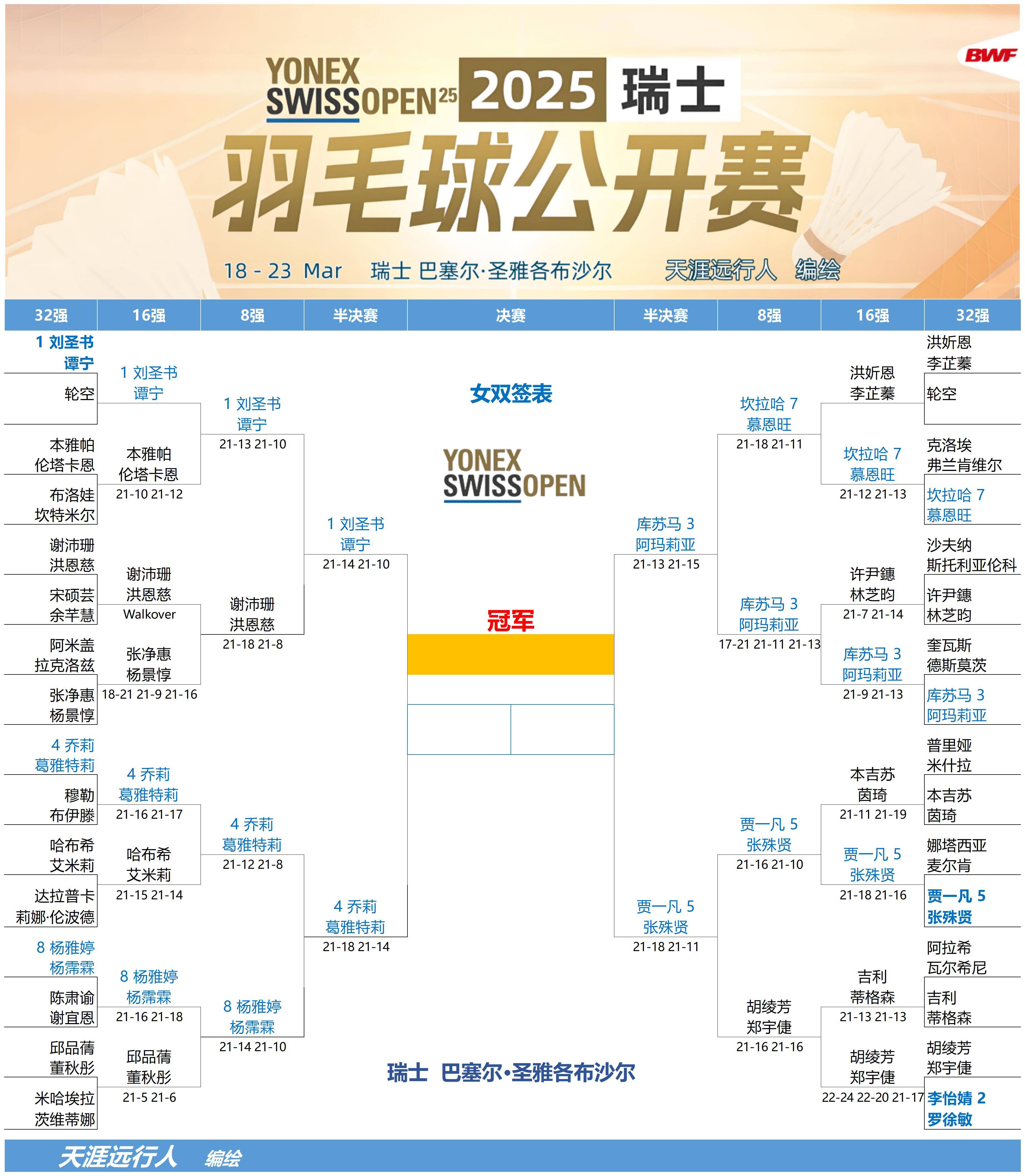 瑞士闯入半决赛,将对阵强劲的比利时 瑞士闯入半决赛,将对阵强劲的比利时